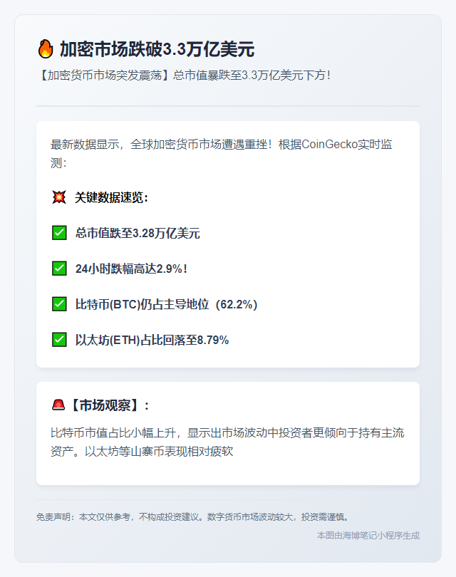 加密市场跌破3.3万亿美元