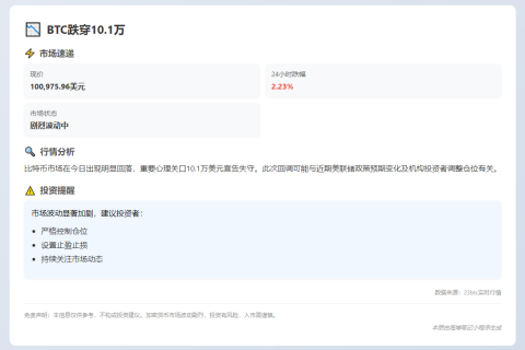 BTC跌穿10.1万