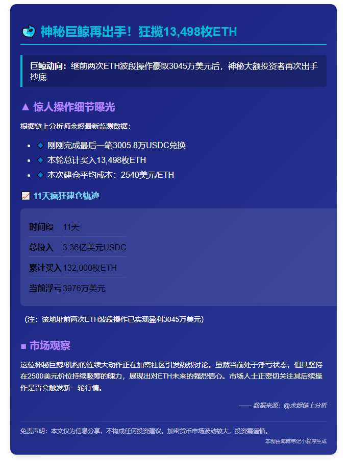 巨鲸再囤ETH 13,498枚，两波段赚3045万刀
