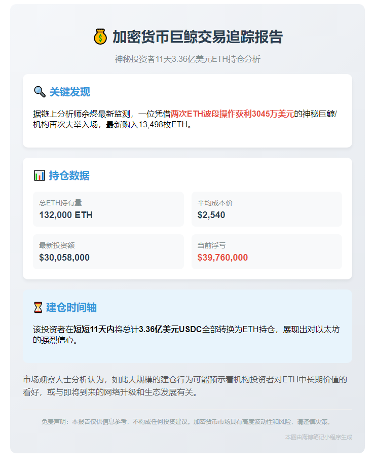 巨鲸两波段盈利3045万后再囤1.3万枚ETH