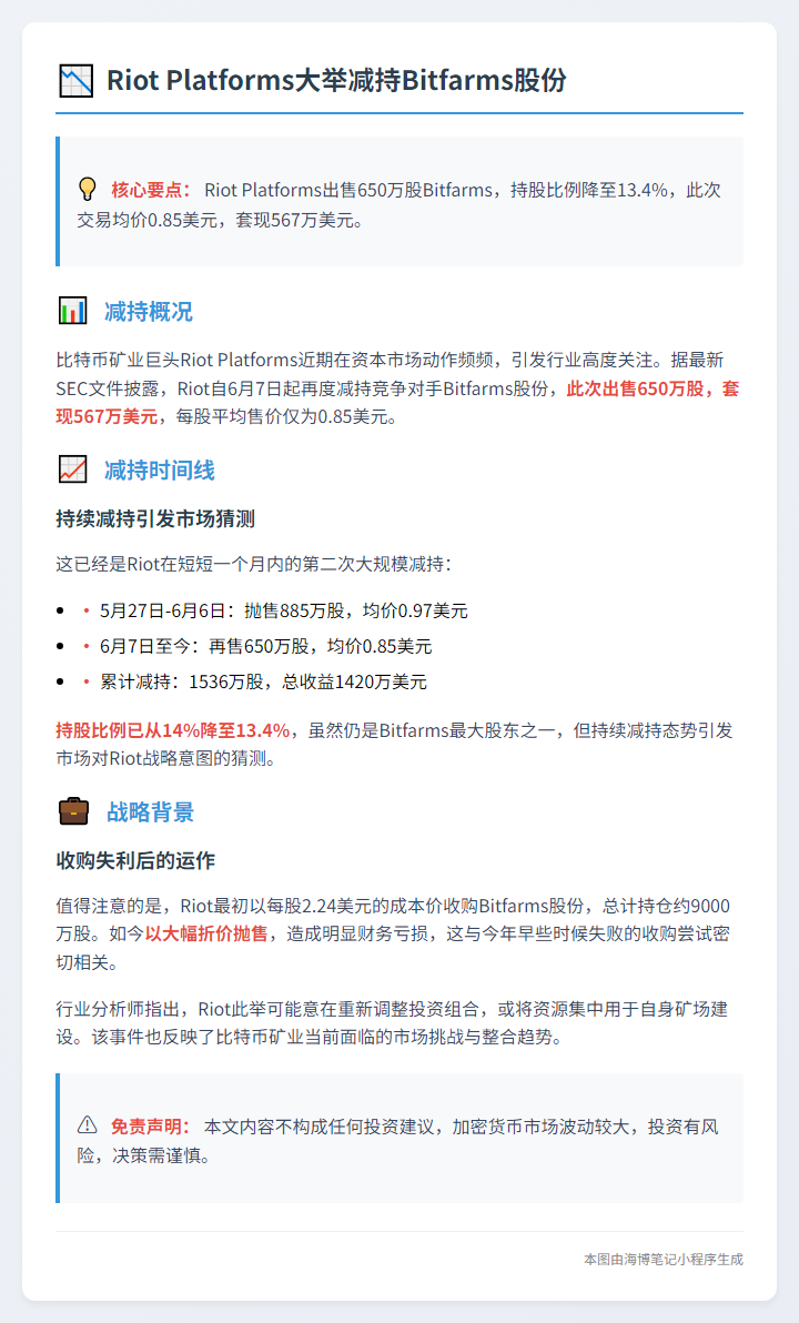Riot Platforms出售650万股Bitfarms，持股降至13.4%