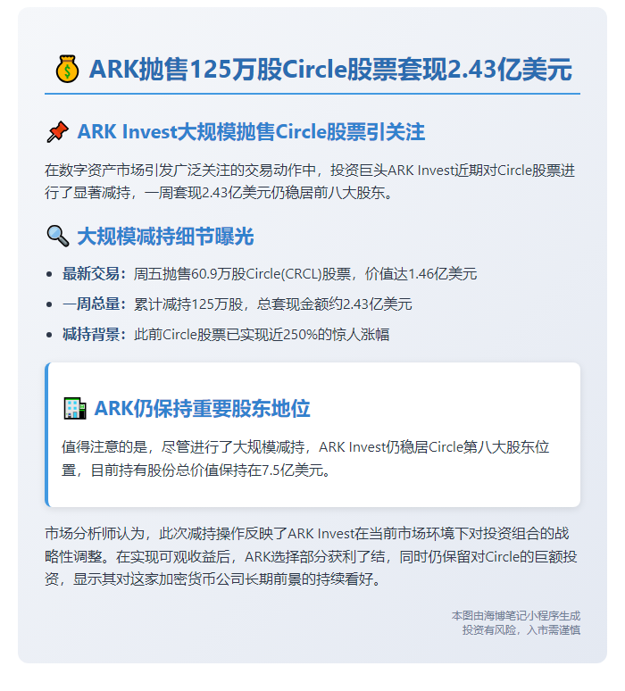 ARK抛售125万股Circle股票套现2.43亿美元