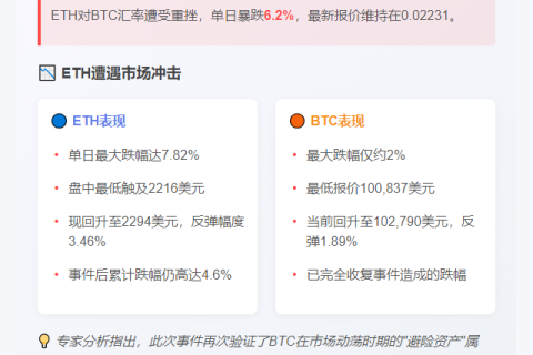 美军炸伊朗 ETH/BTC暴跌6%