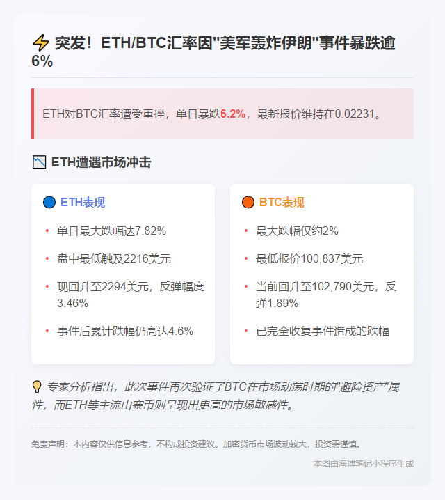 美军炸伊朗 ETH/BTC暴跌6%
