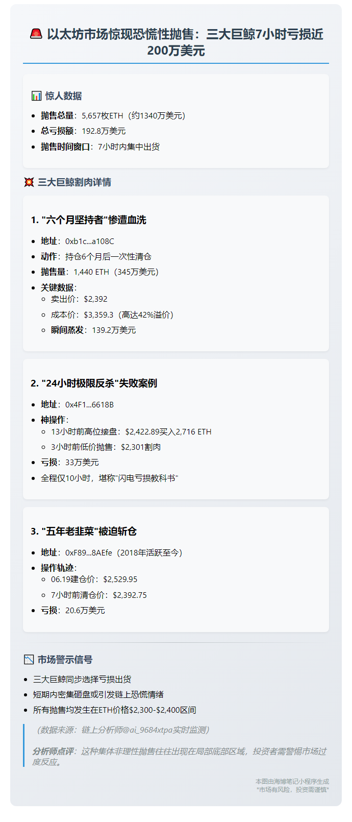 3地址7小时抛售5657ETH，亏193万