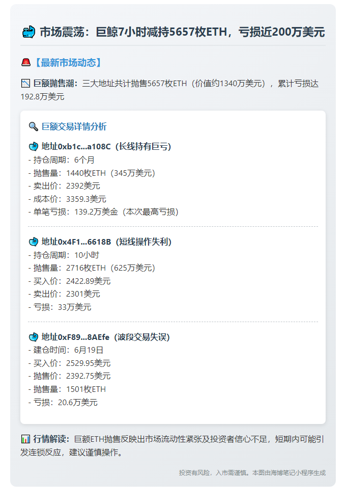 三地址7小时抛售5657枚ETH，亏损192万美元