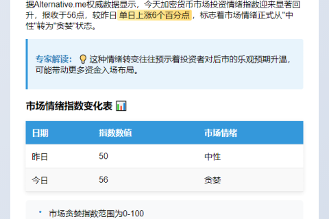 恐慌指数回升至56，市场转向贪婪