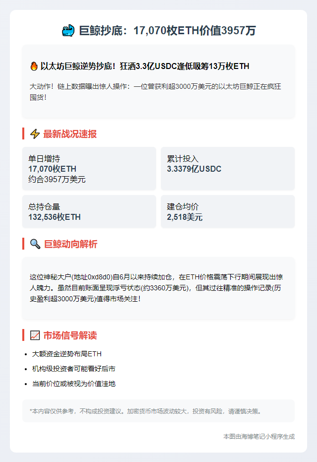 巨鲸抄底：17,070枚ETH价值3957万