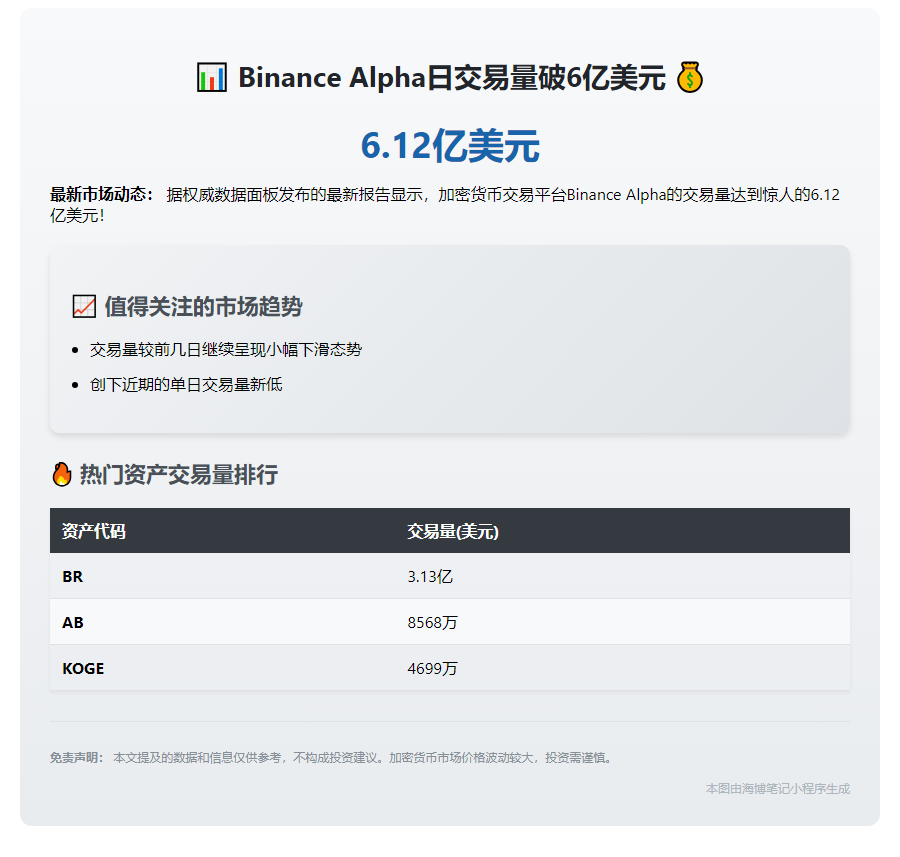 Binance Alpha日交易量破6亿美元