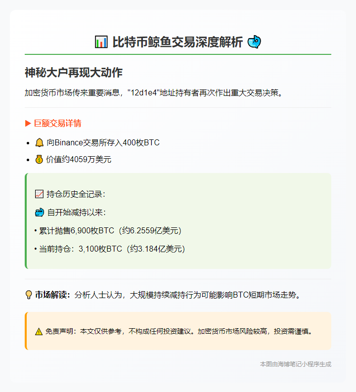 BTC巨鲸抛售400枚 仍持3100枚