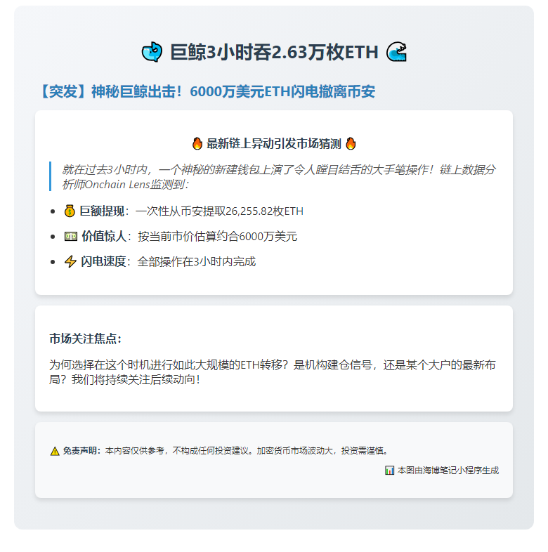巨鲸3小时吞2.63万枚ETH