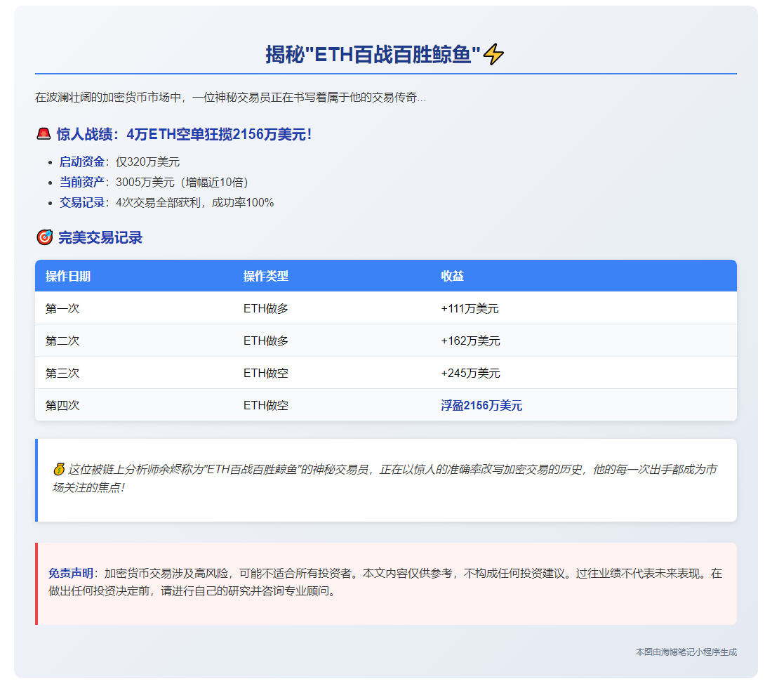 鲸鱼ETH空单浮盈2156万