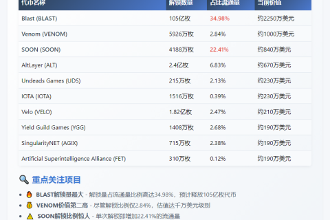 3大代币下周解锁
