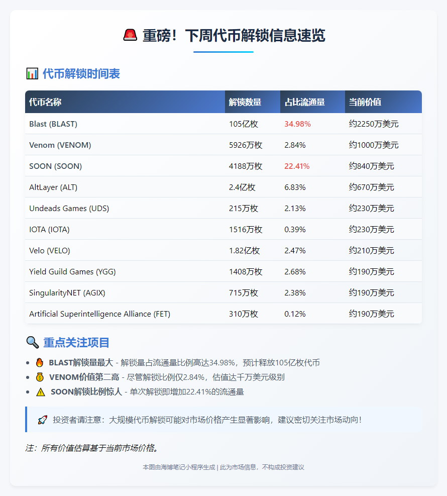 3大代币下周解锁