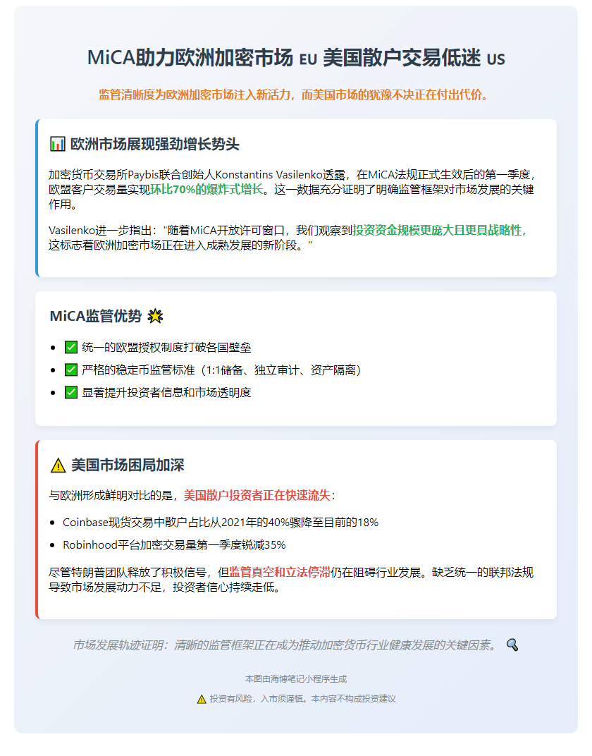 MiCA助力欧洲加密市场，美国散户交易低迷