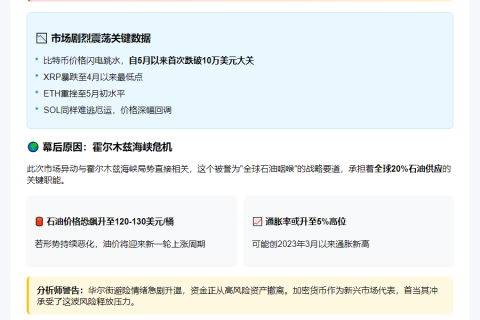 比特币跌破10万，显示石油危机引发避险情绪
