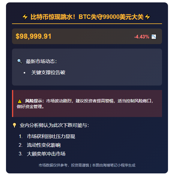 BTC跌破9.9万美元