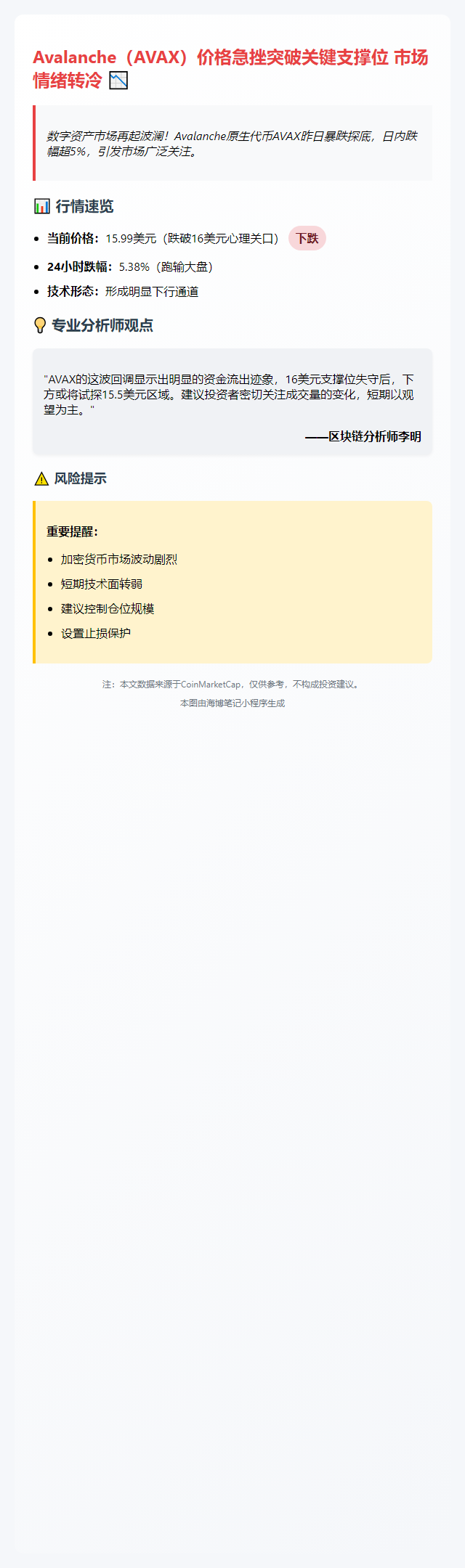 AVAX跌破16美元