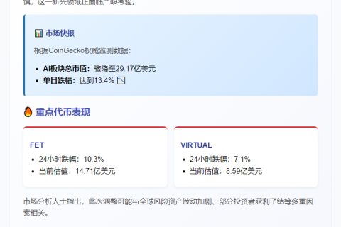 AI代币市值跌破30亿，日跌13.4%