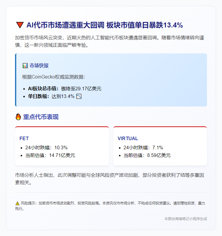 AI代币市值跌破30亿，日跌13.4%