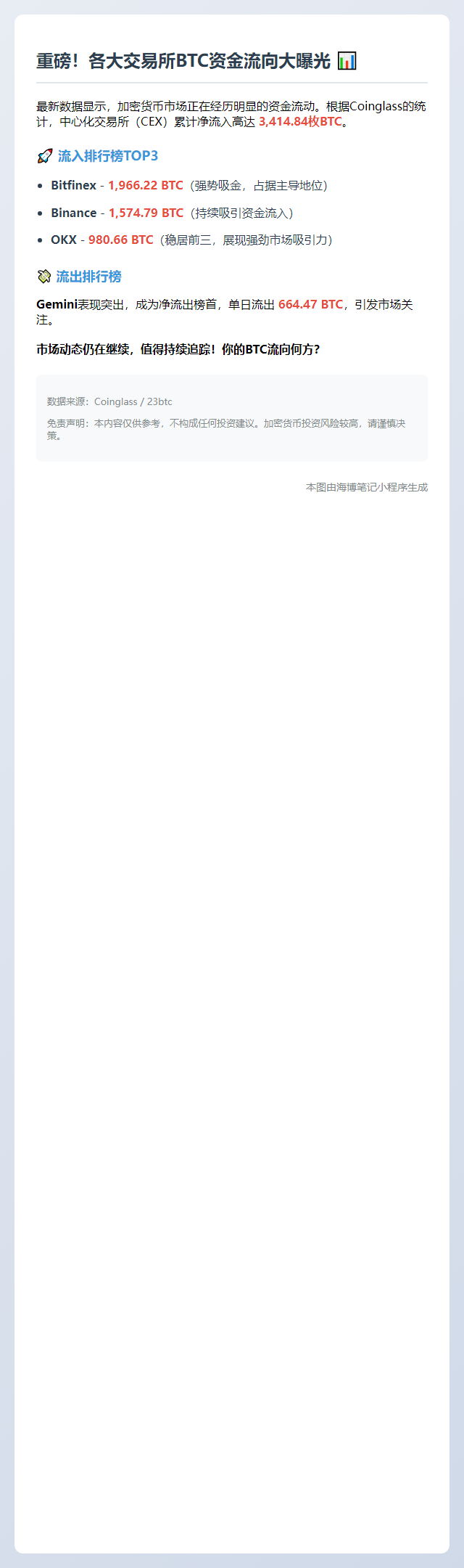 24小时CEX净流入BTC超3400枚