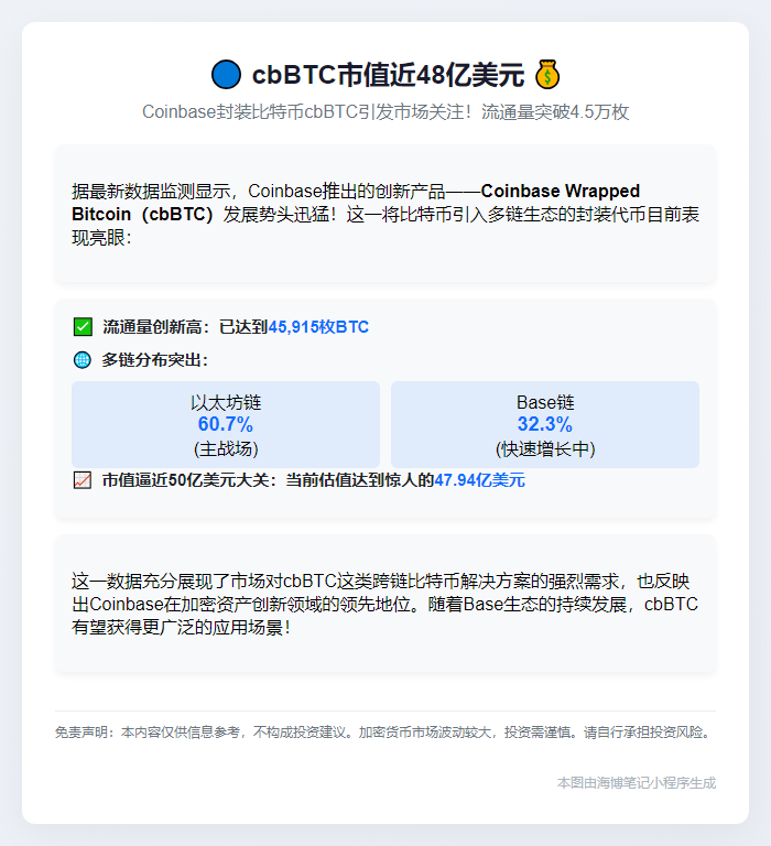 cbBTC市值近48亿美元
