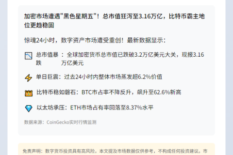 加密货币市值跌破3.2万亿美元
