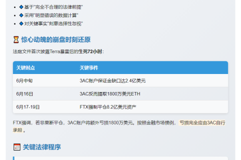 “FTX律师异议：三箭15亿索赔无理当驳”