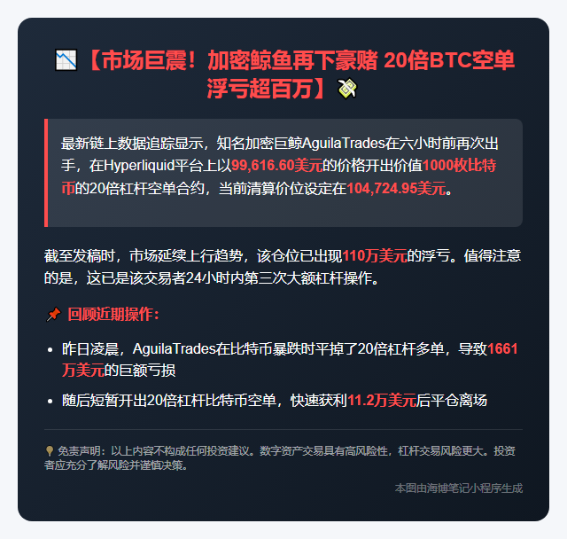 本文介绍了AguilaTrades在凌晨20倍空单BTC巨亏超百万美元