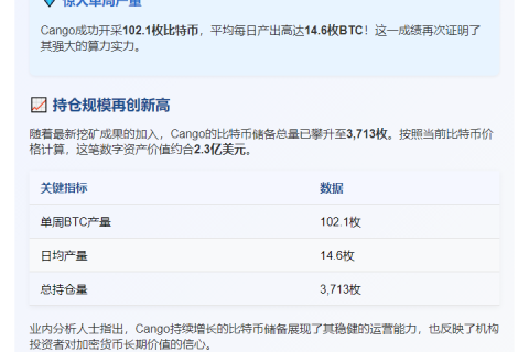 比特币矿企Cango上周挖矿102枚，持币达3713