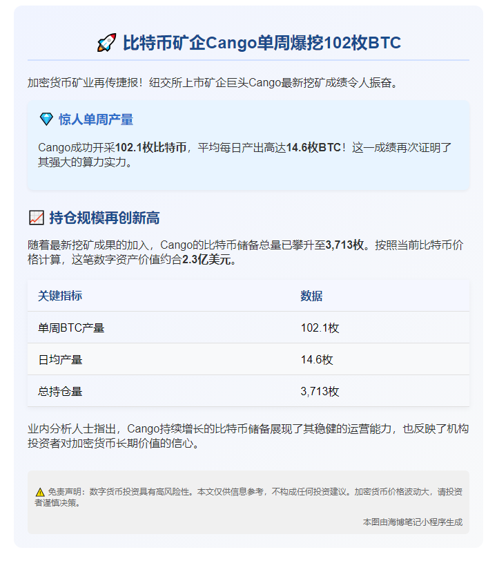 比特币矿企Cango上周挖矿102枚，持币达3713