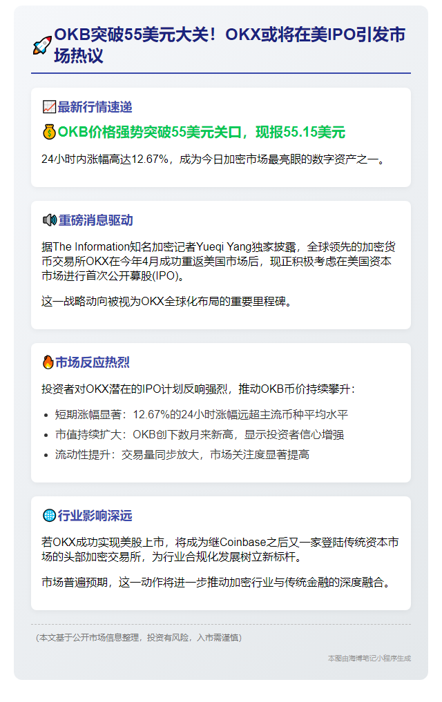 OKB涨破55美元