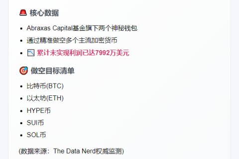 Abraxas Capital做空BTC、ETH获利7992万美元