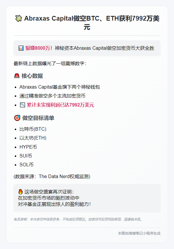 Abraxas Capital做空BTC、ETH获利7992万美元
