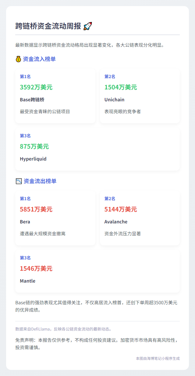 跨链桥资金流动三强：Base、Unichain、Hyperliquid