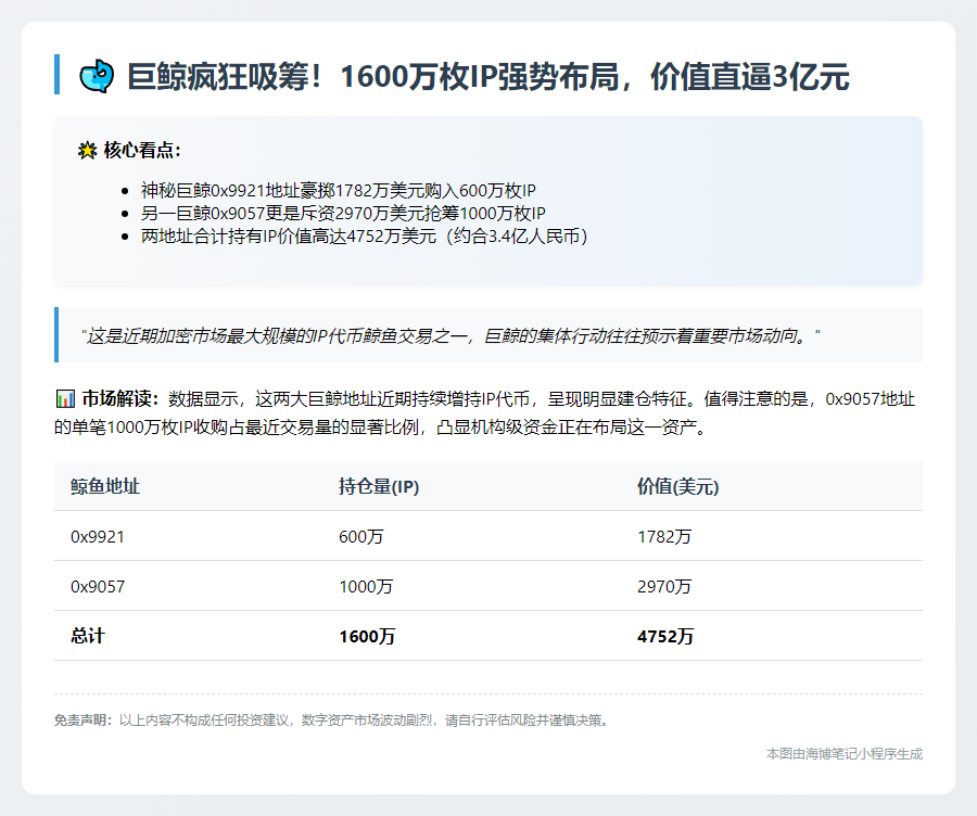 鲸鱼囤积1600万枚IP，价值4752万美元