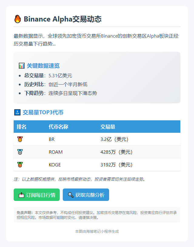 Binance Alpha日交易5.31亿 BR ROAM KOGE领涨