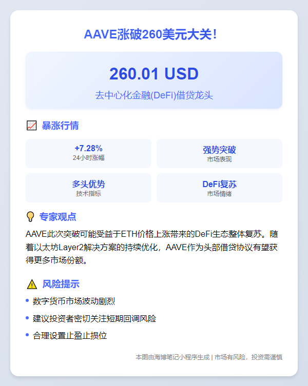 AAVE涨破260美元