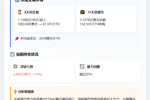 机构3.3亿美元购ETH浮亏3668万