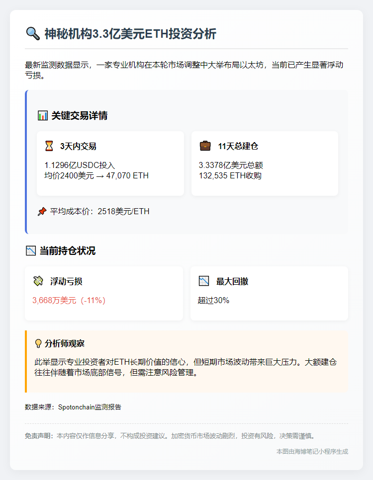 机构3.3亿美元购ETH浮亏3668万