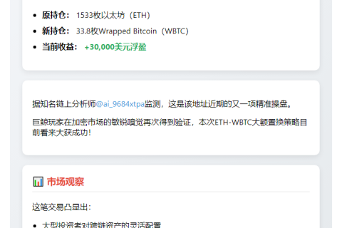 巨鲸1533 ETH换仓33.8 WBTC获利3万美元