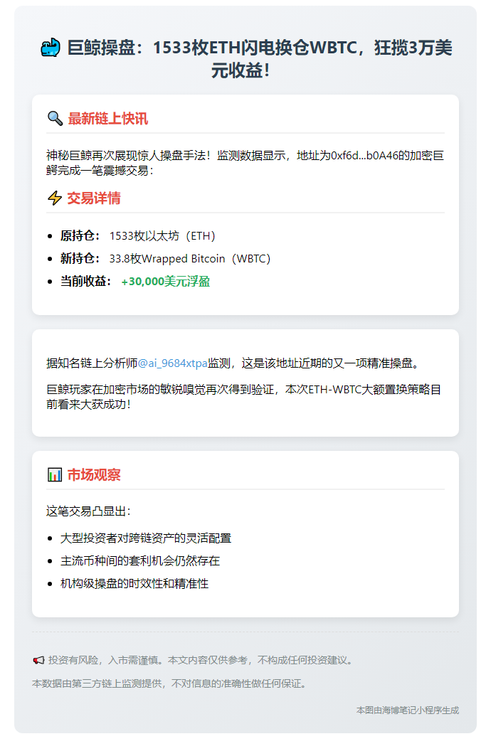 巨鲸1533 ETH换仓33.8 WBTC获利3万美元