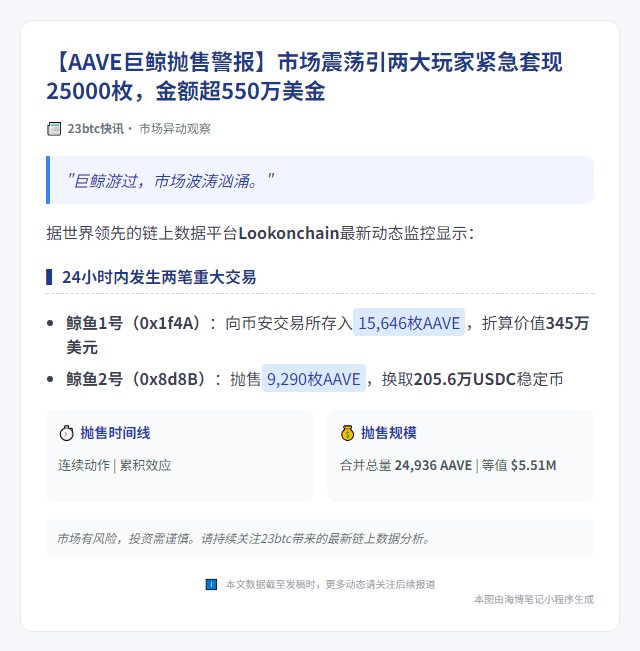 两鲸15小时抛售2.5万AAVE，套现551万美元
