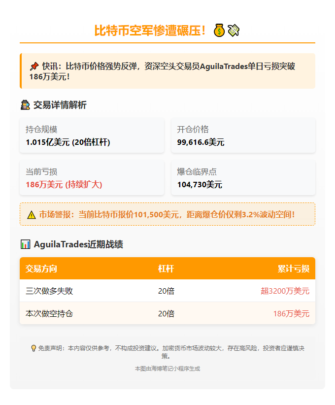 "AguilaTrades 比特币空单亏损超186万美元"