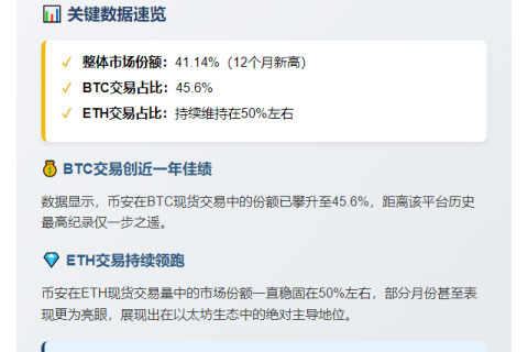 “币安现货份额达12个月新高”