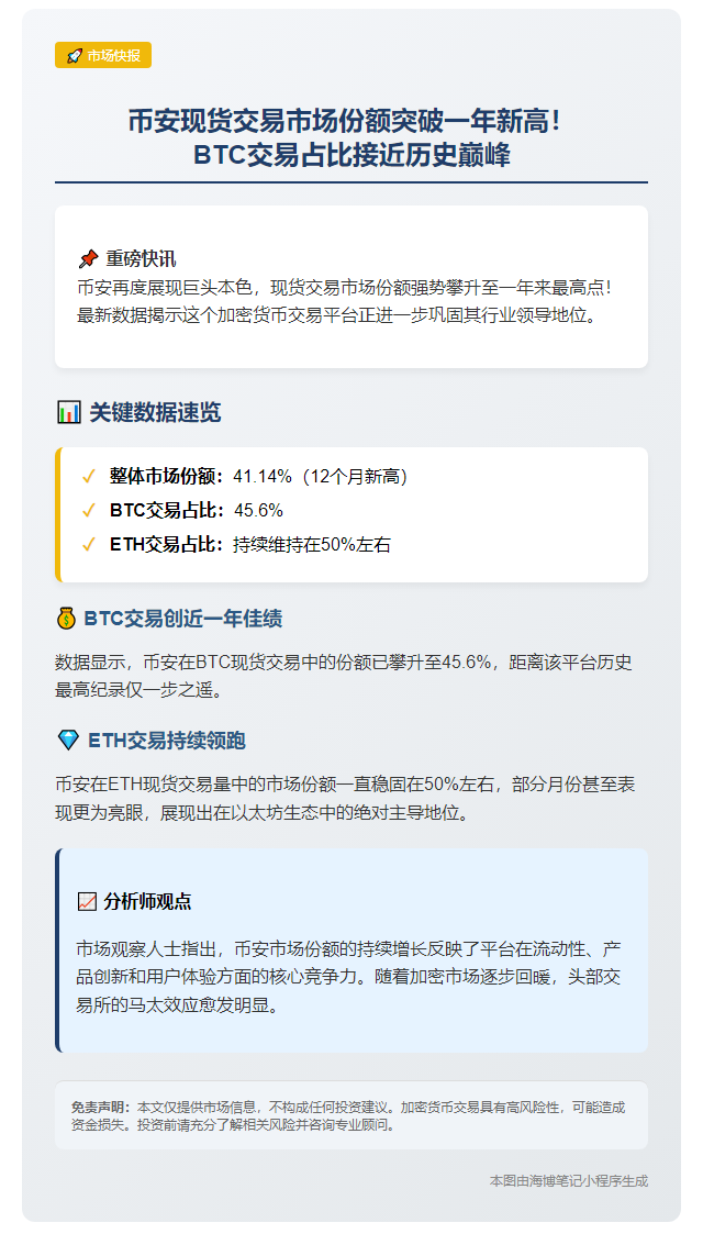 "币安现货份额达12个月新高"
