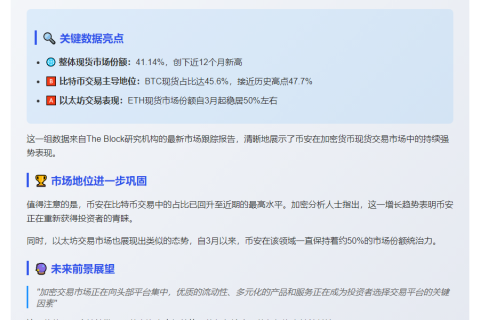 币安现货份额12个月新高