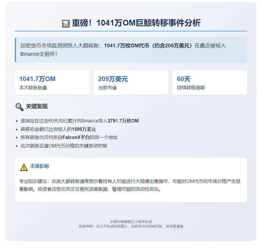 鲸鱼转移1041万OM至Binance