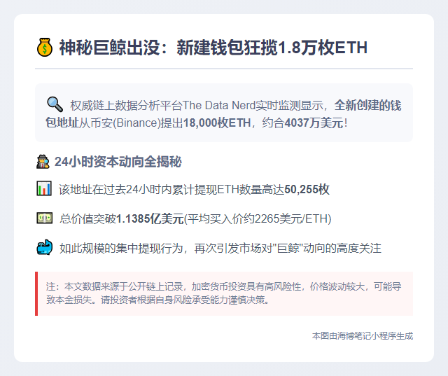 1.8万枚ETH (4037万美元) 从币安转出