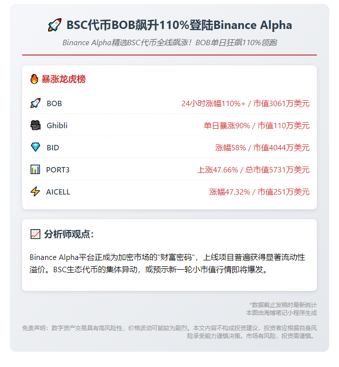 BSC代币BOB飙升110%登陆Binance Alpha